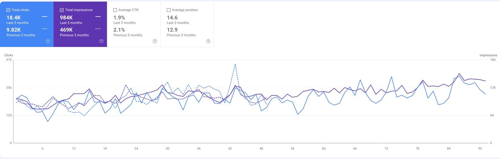 Google Search Console: 18,4 mii de click-uri și 984 de mii de afișări în ultimele 3 luni, față de 9,82 mii și 469 de mii în cele 3 luni anterioare