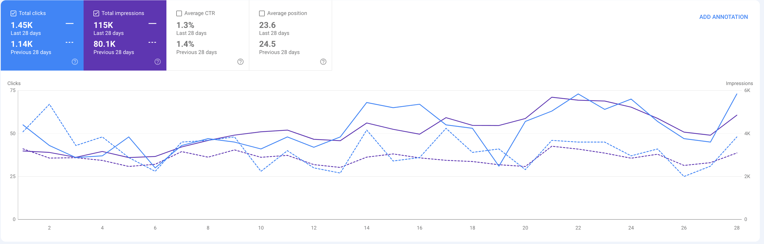 Google Search Console: 1,45 mii de click-uri și 115 mii de afișări în ultimele 28 de zile, față de 1,14 mii și 80,1 mii anterior; poziția medie urcă de la 24,5 la 23,6