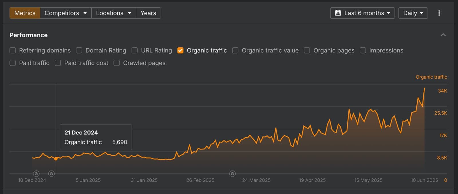 Grafic Ahrefs cu traficul organic pe șase luni: pornește de la 5.690 de vizite pe 21 decembrie 2024 și urcă la circa 34 de mii pe 10 iunie 2025
