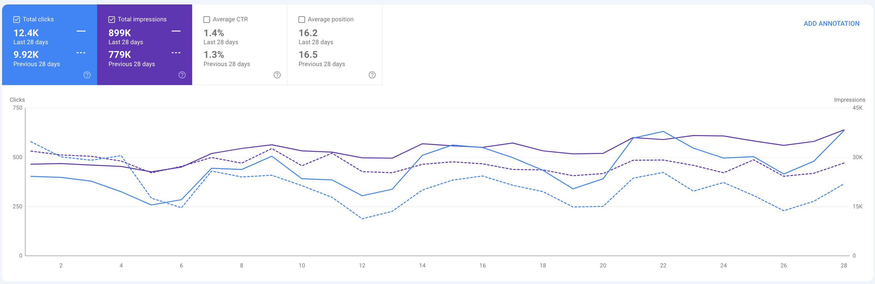 Google Search Console: 12,4 mii de click-uri și 899 de mii de afișări în ultimele 28 de zile, față de 9,92 mii și 779 de mii în perioada anterioară; poziția medie urcă de la 16,5 la 16,2